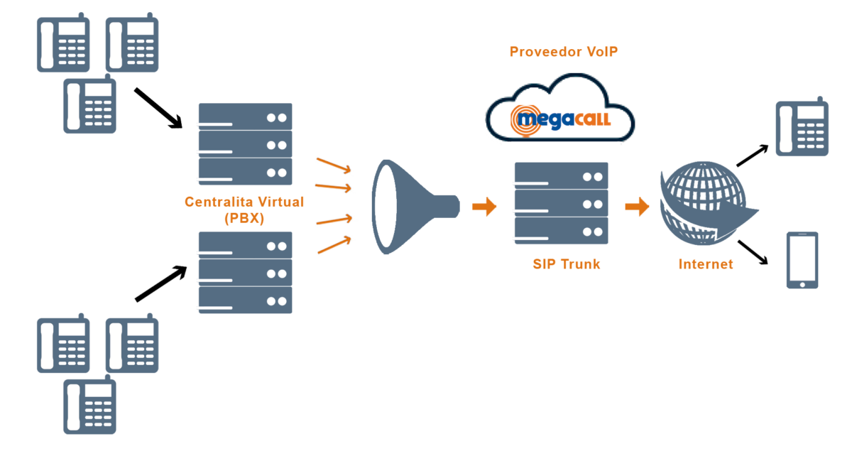 Funcionamiento Sip trunk